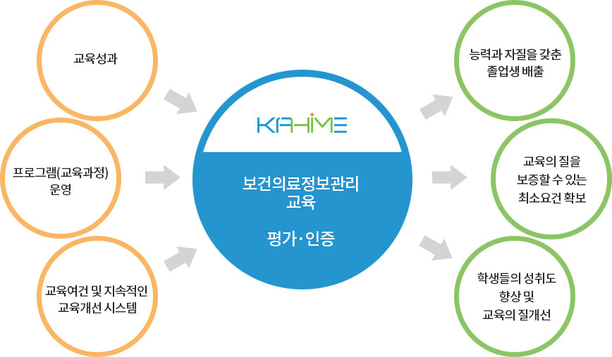 보건의료정보관리교육 평가 인증은 교육성과, 프로그램 교육과정 운영 ,교육여건 및 지속적인 교육개선 시스템을 갖추고 있으며 졸업생의 능력과 자질을 갖추고 교육의 질을 보증할 수 있는 최소 요건을 확보하며 학생들의 성취도 향상 및 교육의 질 개선을 우선으로 하고 있습니다.