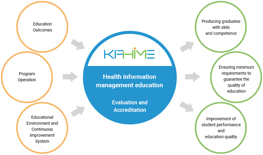 보건의료정보관리교육 평가 인증은 교육성과, 프로그램 교육과정 운영 ,교육여건 및 지속적인 교육개선 시스템을 갖추고 있으며 졸업생의 능력과 자질을 갖추고 교육의 질을 보증할 수 있는 최소 요건을 확보하며 학생들의 성취도 향상 및 교육의 질 개선을 우선으로 하고 있습니다.