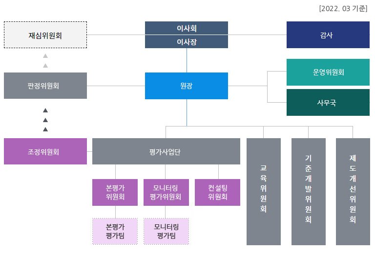 조직도
